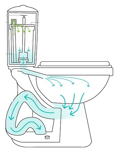 Como funciona um vaso sanitário