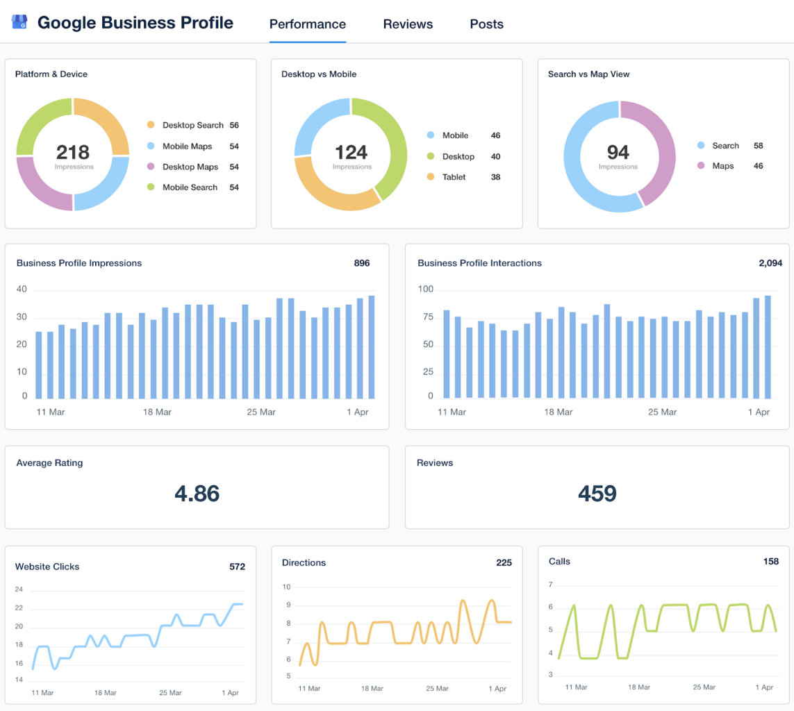 Exemplo de Dashboard do Google Meu Negócio